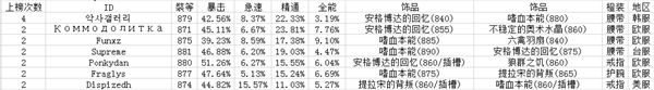 浩劫恶魔猎手WCL排行前5选手属性 饰品分析