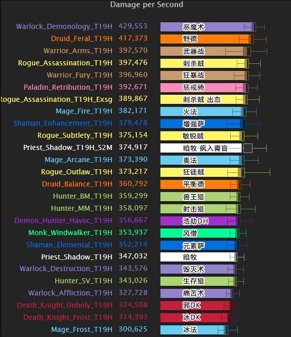 7.0最新DPS输出排行 865装等T19H无套装