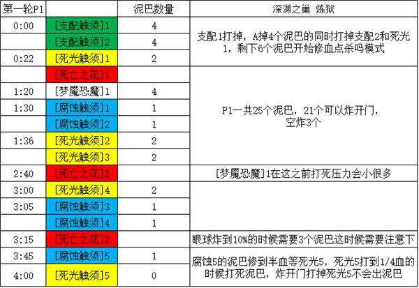 史诗翡翠梦魇 M伊格诺斯腐蚀之心眼球攻略