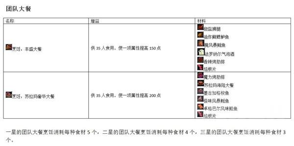 7.0军团再临 烹饪任务及大餐食谱图纸配方