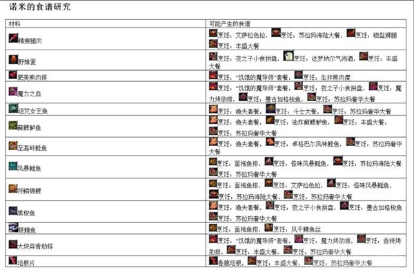 7.0军团再临 烹饪任务及大餐食谱图纸配方