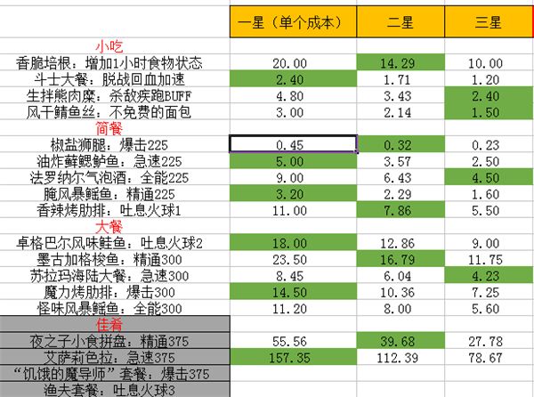 7.0地精心得 把握好三星食谱烹饪食物赚钱