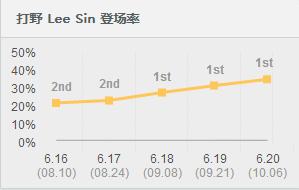 怎么砍都是第一!无视版本改动的无敌盲僧