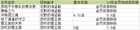 官方再次打击剑灵工作室 海盗/雪玉宫任务调整