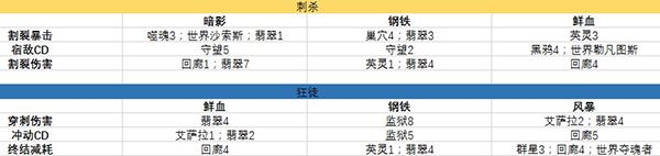 7.0刺杀贼和狂徒贼圣物掉落快速查询列表