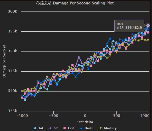 7.0鸟德dps模拟 橙装与无橙装急速属性分析