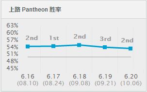  1件装备成就霸主 最适合上分的上单