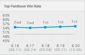  1件装备成就霸主 最适合上分的上单