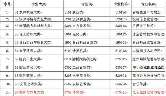 大学有电竞专业吗？什么时候可以报考？