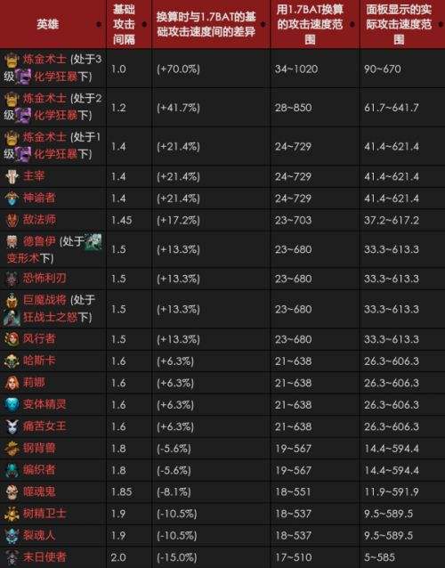 DOTA2小细节：DOTA2中攻速的数据解读