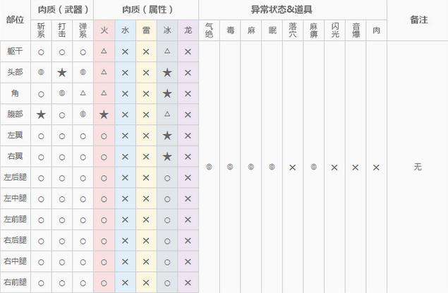 怪物猎人OL电甲虫双刀教学及详细肉质简介