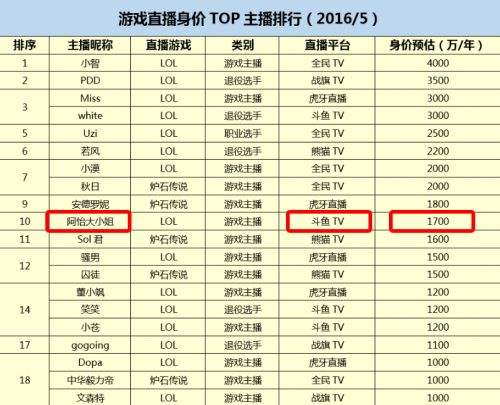 游戏主播一个月赚多少钱 lol主播年薪排行2016