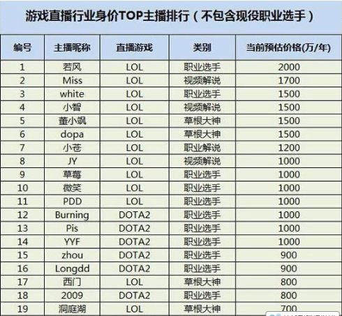 游戏主播一个月赚多少钱 lol主播年薪排行2016