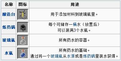 炼药表大全 药水合成表炼金术士必备