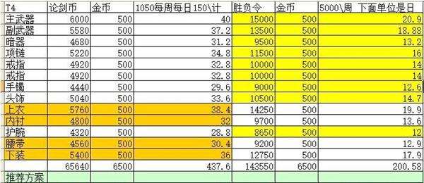 天命风流新PVP套装 T4集齐的最快时间计算