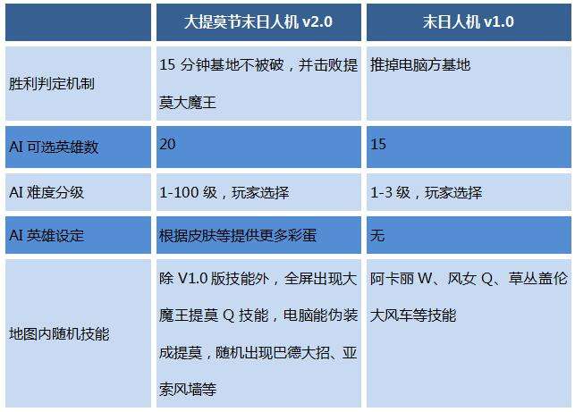 美服亲测10局9跪！末日人机有多难？