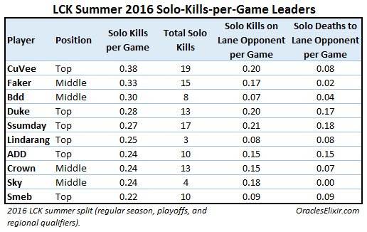 S6总决赛单杀王诞生 第一名竟然不是Faker