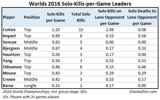 S6总决赛单杀王诞生 第一名竟然不是Faker