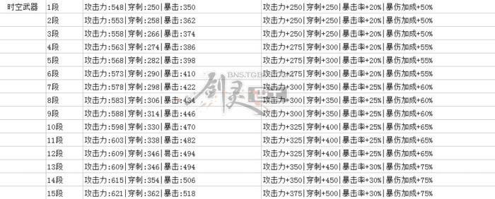 现阶段所有常用武器 全段属性及buff汇总