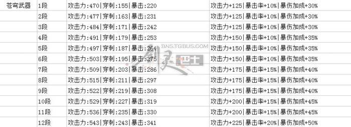 现阶段所有常用武器 全段属性及buff汇总