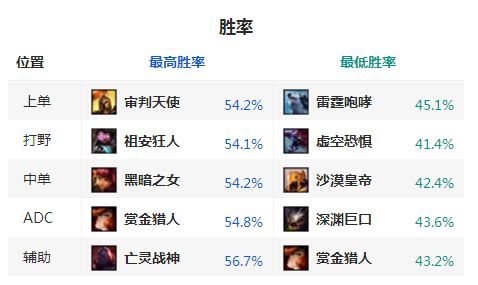 胜率总榜第一神秘英雄 这么强竟然没人玩？