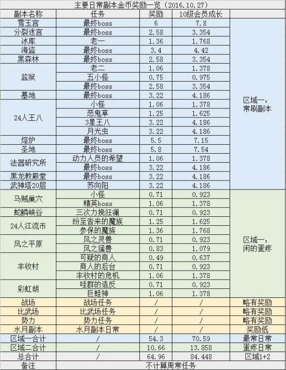 剑灵10.27版本产金地点一览 这些地方还能刷一刷