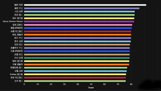 WOW7.1dps排行榜最新 7.1全职业DPS排行榜