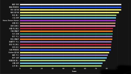 WOW7.1dps排行榜最新 7.1全职业DPS排行榜