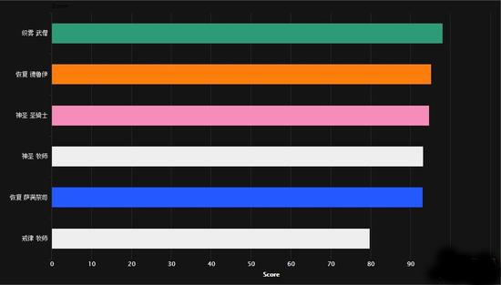 WOW7.1dps排行榜最新 7.1全职业DPS排行榜