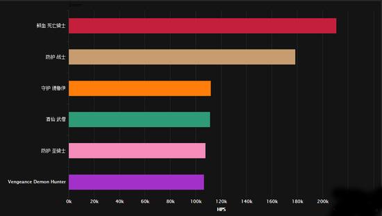 WOW7.1dps排行榜最新 7.1全职业DPS排行榜