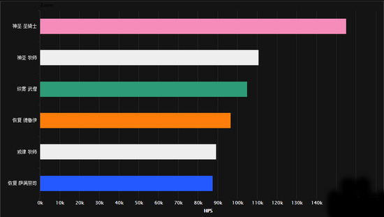 7.1DPS排行榜最新 DPS职业最新排行榜一览