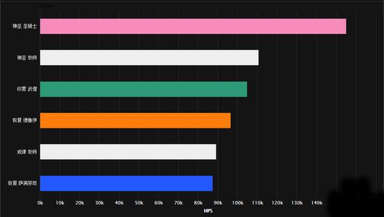 7.1DPS排行榜最新 DPS职业最新排行榜一览