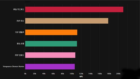 7.1DPS排行榜最新 DPS职业最新排行榜一览