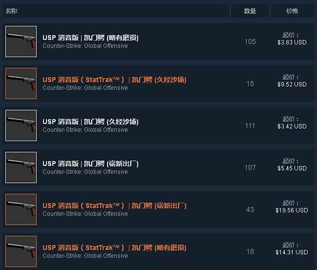csgo凯门鳄是什么 csgo凯门鳄价格行情