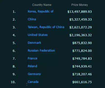 LOL职业选手收入曝光:Faker607万 厂长第十