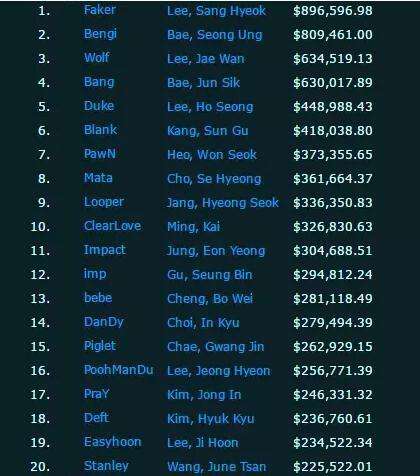 LOL职业选手收入曝光:Faker607万 厂长第十