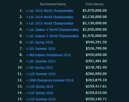 LOL职业选手收入曝光:Faker607万 厂长第十