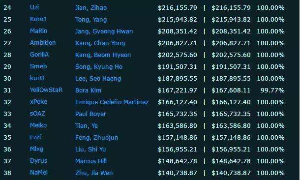 LOL职业选手收入曝光:Faker607万 厂长第十