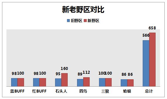 季前赛野区大改 一句话读懂所有改动