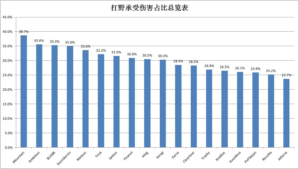 2016全球总决赛各个位置部分维度数据整理