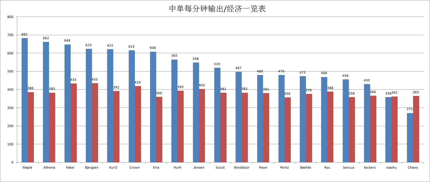 2016全球总决赛各个位置部分维度数据整理