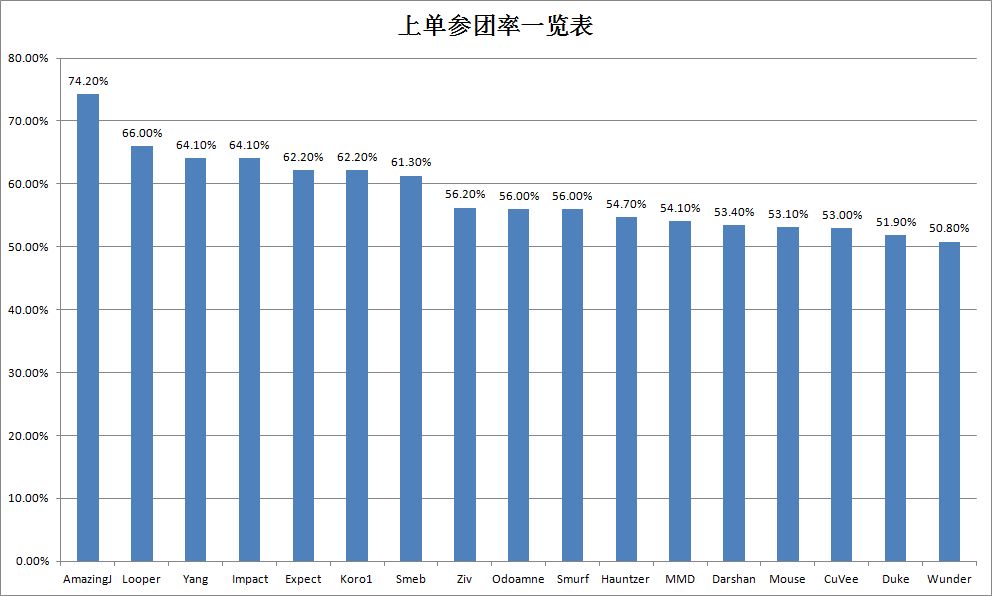 2016全球总决赛各个位置部分维度数据整理