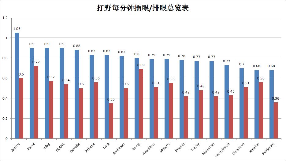 2016全球总决赛各个位置部分维度数据整理