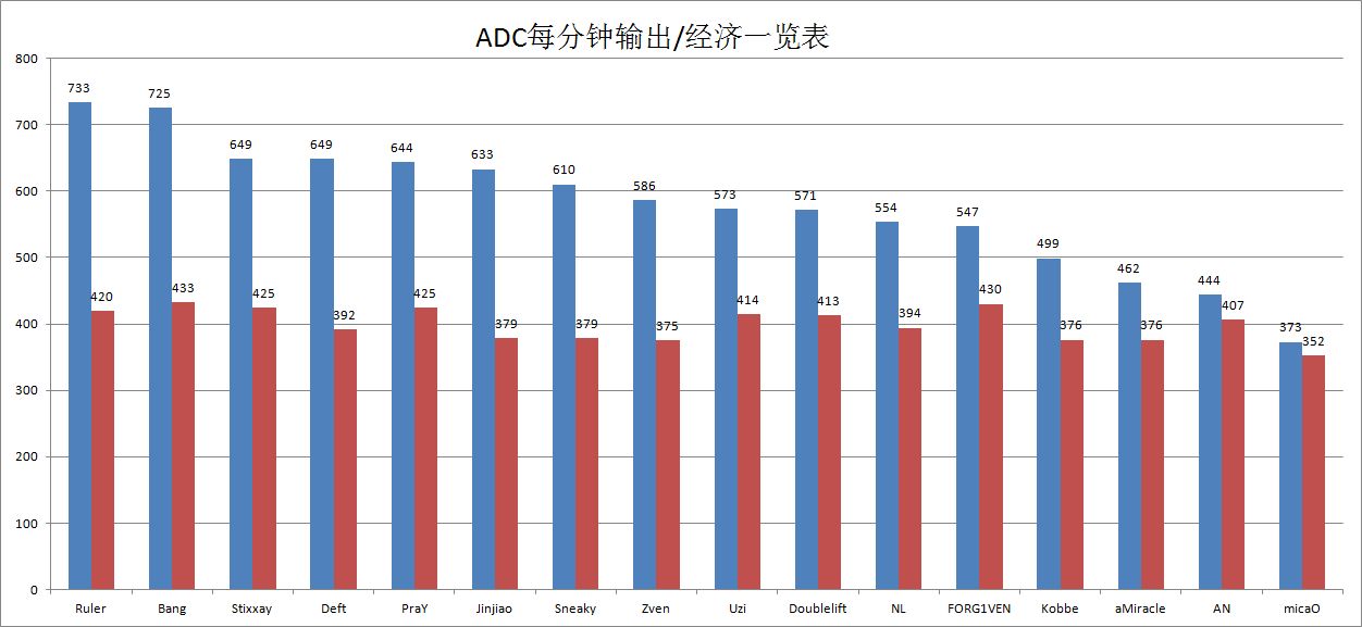 2016全球总决赛各个位置部分维度数据整理