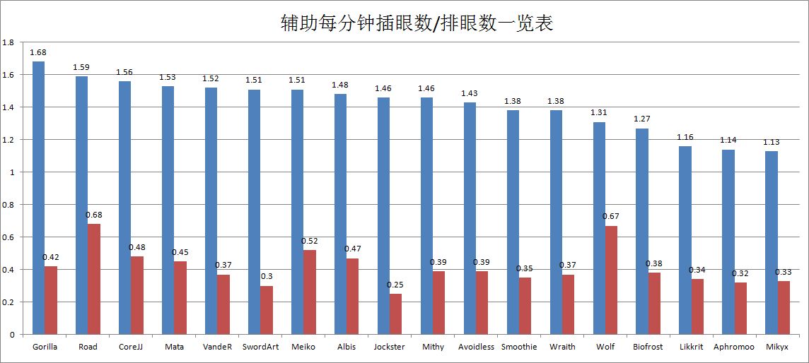 2016全球总决赛各个位置部分维度数据整理