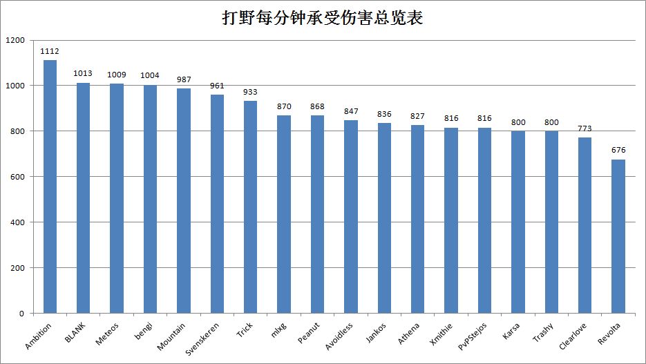 2016全球总决赛各个位置部分维度数据整理