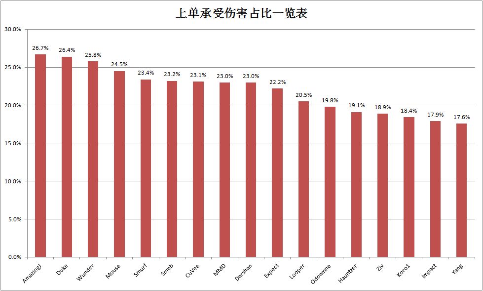 2016全球总决赛各个位置部分维度数据整理