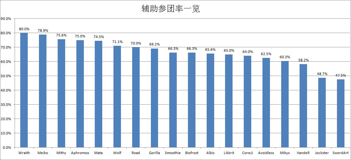 2016全球总决赛各个位置部分维度数据整理