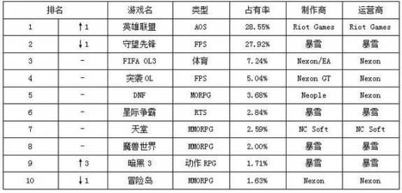 危机？一周网游排行榜剑灵全年首次跌出前十名