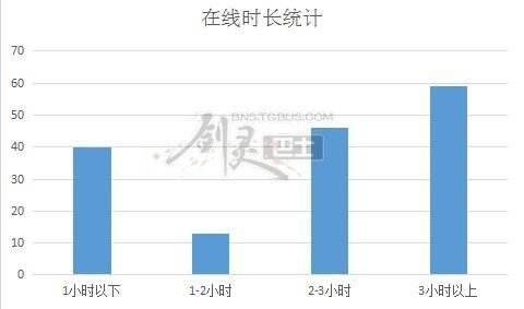 懈怠期来了？剑灵玩家每天在线几小时普查